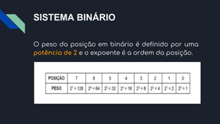 SISTEMA BINÁRIO
O peso da posição em binário é definido por uma
potência de 2 e o expoente é a ordem da posição.
 