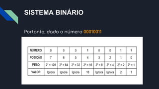 SISTEMA BINÁRIO
Portanto, dado o número 00010011
 