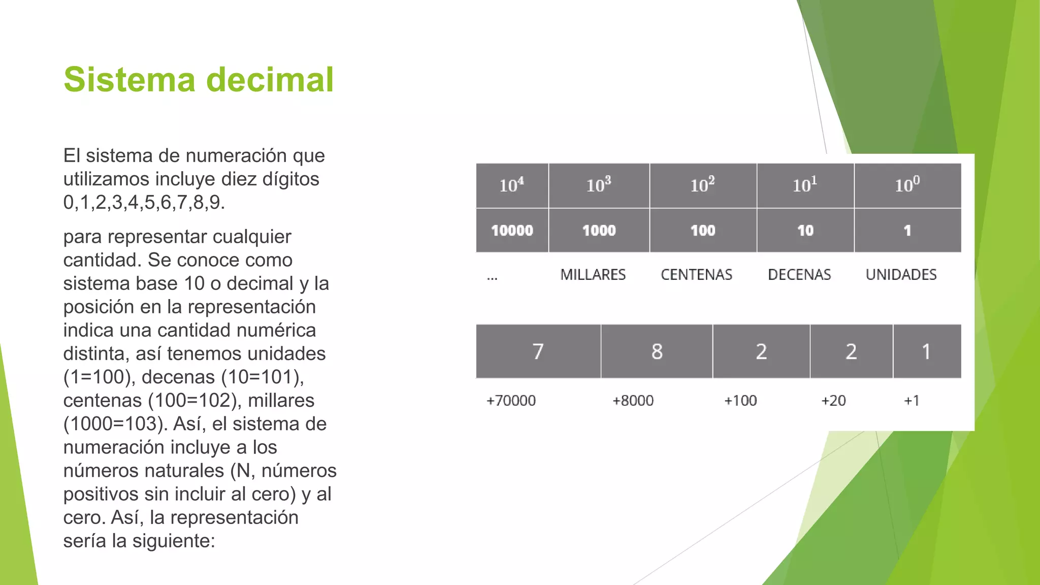 Sistema decimal
El sistema de numeración que
utilizamos incluye diez dígitos
0,1,2,3,4,5,6,7,8,9.
para representar cualquier
cantidad. Se conoce como
sistema base 10 o decimal y la
posición en la representación
indica una cantidad numérica
distinta, así tenemos unidades
(1=100), decenas (10=101),
centenas (100=102), millares
(1000=103). Así, el sistema de
numeración incluye a los
números naturales (N, números
positivos sin incluir al cero) y al
cero. Así, la representación
sería la siguiente:
 