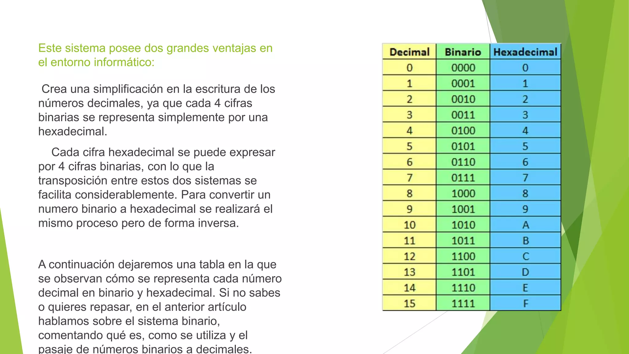 Este sistema posee dos grandes ventajas en
el entorno informático:
Crea una simplificación en la escritura de los
números decimales, ya que cada 4 cifras
binarias se representa simplemente por una
hexadecimal.
Cada cifra hexadecimal se puede expresar
por 4 cifras binarias, con lo que la
transposición entre estos dos sistemas se
facilita considerablemente. Para convertir un
numero binario a hexadecimal se realizará el
mismo proceso pero de forma inversa.
A continuación dejaremos una tabla en la que
se observan cómo se representa cada número
decimal en binario y hexadecimal. Si no sabes
o quieres repasar, en el anterior artículo
hablamos sobre el sistema binario,
comentando qué es, como se utiliza y el
pasaje de números binarios a decimales.
 
