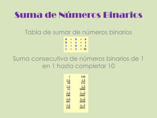 Suma de Números BinariosTabla de sumar de números binariosSuma consecutiva de números binarios de 1 en 1 hasta completar 10