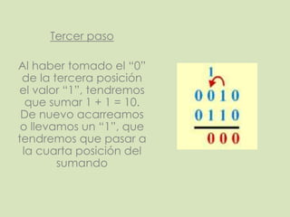 Tercer pasoAl haber tomado el “0” de la tercera posición el valor “1”, tendremos que sumar 1 + 1 = 10. De nuevo acarreamos o llevamos un “1”, que tendremos que pasar a la cuarta posición del sumando
