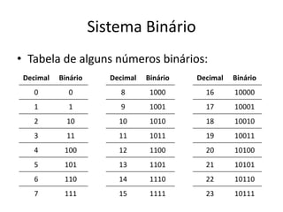 Sistema Binário
• Tabela de alguns números binários:
Decimal Binário
0 0
1 1
2 10
3 11
4 100
5 101
6 110
7 111
Decimal Binário
8 1000
9 1001
10 1010
11 1011
12 1100
13 1101
14 1110
15 1111
Decimal Binário
16 10000
17 10001
18 10010
19 10011
20 10100
21 10101
22 10110
23 10111
 