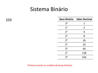 Sistema Binário
233 Base Binária Valor Decimal
20 1
21 2
22 4
23 8
24 16
25 32
26 64
27 128
28 256
Primeiro monta-se a tabela de bases binárias
 