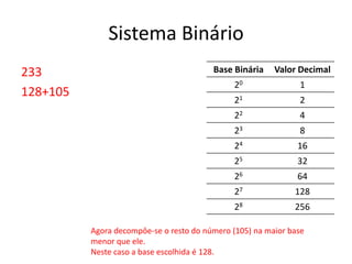 Sistema Binário
233
128+105
Base Binária Valor Decimal
20 1
21 2
22 4
23 8
24 16
25 32
26 64
27 128
28 256
Agora decompôe-se o resto do número (105) na maior base
menor que ele.
Neste caso a base escolhida é 128.
 