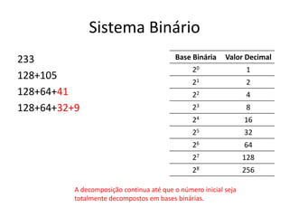 Sistema Binário
233
128+105
128+64+41
128+64+32+9
Base Binária Valor Decimal
20 1
21 2
22 4
23 8
24 16
25 32
26 64
27 128
28 256
A decomposição continua até que o número inicial seja
totalmente decompostos em bases binárias.
 