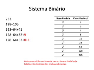 Sistema Binário
233
128+105
128+64+41
128+64+32+9
128+64+32+8+1
Base Binária Valor Decimal
20 1
21 2
22 4
23 8
24 16
25 32
26 64
27 128
28 256
A decomposição continua até que o número inicial seja
totalmente decompostos em bases binárias.
 