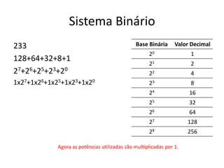 Sistema Binário
233
128+64+32+8+1
27+26+25+23+20
1x27+1x26+1x25+1x23+1x20
Base Binária Valor Decimal
20 1
21 2
22 4
23 8
24 16
25 32
26 64
27 128
28 256
Agora as potências utilizadas são multiplicadas por 1.
 
