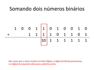 Somando dois números binários
1 0 0 1 1 0 1 0 0 1 0
+ 1 1 1 1 0 1 1 0 1
10 1 1 1 1 1 1
Nos casos que a soma resultar em dois dígitos, o dígito da direita permanece,
e o dígito da esquerda sobe para a próxima soma.
 