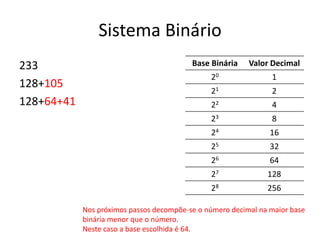 Sistema Binário 
233 
128+105 
128+64+41 
Base Binária Valor Decimal 
20 1 
21 2 
22 4 
23 8 
24 16 
25 32 
26 64 
27 128 
28 256 
Nos próximos passos decompõe-se o número decimal na maior base 
binária menor que o número. 
Neste caso a base escolhida é 64. 
 