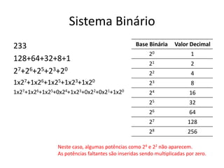 Sistema Binário 
233 
128+64+32+8+1 
27+26+25+23+20 
1x27+1x26+1x25+1x23+1x20 
1x27+1x26+1x25+0x24+1x23+0x22+0x21+1x20 
Base Binária Valor Decimal 
20 1 
21 2 
22 4 
23 8 
24 16 
25 32 
26 64 
27 128 
28 256 
Neste caso, algumas potências como 24 e 22 não aparecem. 
As potências faltantes são inseridas sendo multiplicadas por zero. 
 
