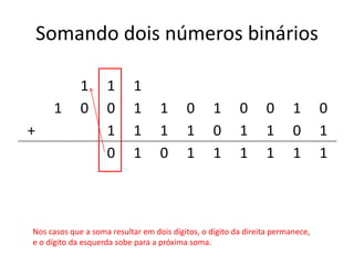 Somando dois números binários 
1 1 1 
1 0 0 1 1 0 1 0 0 1 0 
+ 1 1 1 1 0 1 1 0 1 
0 1 0 1 1 1 1 1 1 
Nos casos que a soma resultar em dois dígitos, o dígito da direita permanece, 
e o dígito da esquerda sobe para a próxima soma. 
 
