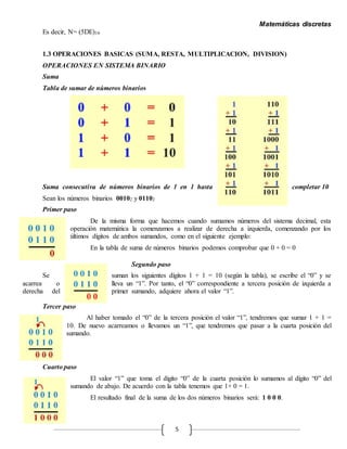 Matemáticas discretas
5
Es decir, N= (5DE)16
1.3 OPERACIONES BASICAS (SUMA, RESTA, MULTIPLICACION, DIVISION)
OPERACIONES EN SISTEMA BINARIO
Suma
Tabla de sumar de números binarios
Suma consecutiva de números binarios de 1 en 1 hasta completar 10
Sean los números binarios 00102 y 01102
Primer paso
De la misma forma que hacemos cuando sumamos números del sistema decimal, esta
operación matemática la comenzamos a realizar de derecha a izquierda, comenzando por los
últimos dígitos de ambos sumandos, como en el siguiente ejemplo:
En la tabla de suma de números binarios podemos comprobar que 0 + 0 = 0
Segundo paso
Se suman los siguientes dígitos 1 + 1 = 10 (según la tabla), se escribe el “0” y se
acarrea o lleva un “1”. Por tanto, el “0” correspondiente a tercera posición de izquierda a
derecha del primer sumando, adquiere ahora el valor “1”.
Tercer paso
Al haber tomado el “0” de la tercera posición el valor “1”, tendremos que sumar 1 + 1 =
10. De nuevo acarreamos o llevamos un “1”, que tendremos que pasar a la cuarta posición del
sumando.
Cuarto paso
El valor “1” que toma el dígito “0” de la cuarta posición lo sumamos al dígito “0” del
sumando de abajo. De acuerdo con la tabla tenemos que 1+ 0 = 1.
El resultado final de la suma de los dos números binarios será: 1 0 0 0.
 