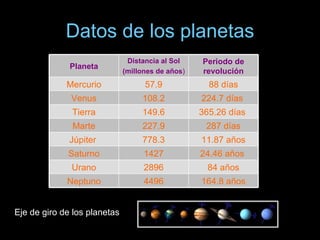 Datos de los planetas Eje de giro de los planetas   164.8 años 4496 Neptuno 84 años 2896 Urano 24.46 años  1427 Saturno 11.87 años 778.3 Júpiter  287 días 227.9 Marte 365.26 días  149.6 Tierra 224.7 días  108.2 Venus 88 días 57.9 Mercurio Periodo de revolución Distancia al Sol (millones de años ) Planeta 
