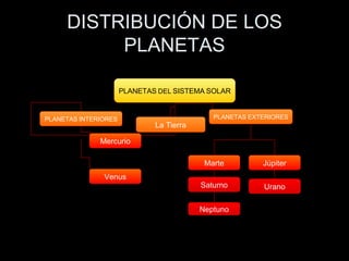 DISTRIBUCIÓN DE LOS PLANETAS PLANETAS   DEL   SISTEMA   SOLAR PLANETAS   INTERIORES La Tierra PLANETAS   EXTERIORES Mercurio Venus Marte Saturno Júpiter Neptuno Urano 