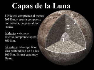 Capas de la Luna 1-Núcleo : comprende al menos 763 Km, y estaría compuesto  por metales, en general por Hierro.  2-Manto : esta capa Rocosa comprende aprox. 860 Km. 3-Corteza : esta capa tiene Una profundidad de 6 a los 100 Km. Es una capa muy Densa. 