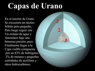 Capas de Urano En el interior de Urano Se encuentra un núcleo Sólido pero pequeño, Para luego seguir con Un océano de agua y Amoníaco bajo una Inmensa presión, para  Finalmente llegar a la  Capa visible  compuesta por un 83% de hidrógeno, 2% de metano y pequeñas  cantidades de acetileno y  otros hidrocarbonos.   