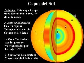 Capas del Sol 1- Núcleo : Esta capa  Ocupa  unos 139 mil Km, o sea, 1/5 de su tamaño.  2- Zona de Radiación : En esta capa se  Transporta la energía Creada en el núcleo 3- Zona Convectiva: Acá los gases se  Vuelven opacos por La baja de Tº. 4- Fotosfera:   Esta emite la  Mayor cantidad de luz solar. 