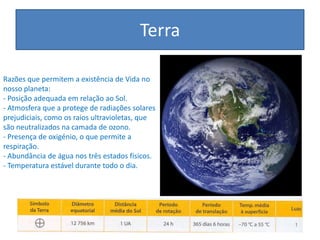 TerraRazões que permitem a existência de Vida no nosso planeta:- Posição adequada em relação ao Sol.- Atmosfera que a protege de radiações solares prejudiciais, como os raios ultravioletas, que são neutralizados na camada de ozono.- Presença de oxigénio, o que permite a respiração.- Abundância de água nos três estados físicos.- Temperatura estável durante todo o dia.