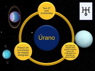 Tem 27
                luas
             conhecidas




             Úrano
                           Seu eixo de
Possui um                  rotação tem
movimento                 quase noventa
                             graus de
de rotação                inclinação em
retrógrado                  relação ao
                           plano orbital
 