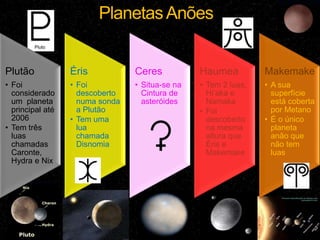 Planetas Anões


Plutão            Éris           Ceres           Haumea          Makemake
• Foi             • Foi          • Situa-se na   • Tem 2 luas,   • A sua
  considerado       descoberto     Cintura de      Hi’aka e        superfície
  um planeta        numa sonda     asteróides      Namaka          está coberta
  principal até     a Plutão                     • Foi             por Metano
  2006            • Tem uma                        descoberto    • É o único
• Tem três          lua                            na mesma        planeta
  luas              chamada                        altura que      anão que
  chamadas          Disnomia                       Éris e          não tem
  Caronte,                                         Makemake        luas
  Hydra e Nix
 