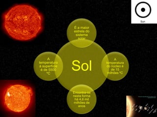 É a maior
               estrela do
                sistema
                  solar




      A                           A
temperatura
à superfície
 é de 5500
     ºC
               Sol           temperatura
                             do núcleo é
                                de 15
                              milhões ºC




               Encontra-se
               nesta forma
                há 4,6 mil
               milhões de
                  anos
 