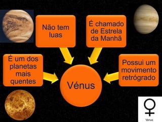 É chamado
           Não tem
                     de Estrela
            luas     da Manhã

É um dos
                              Possui um
planetas
                              movimento
  mais
                              retrógrado
quentes
                 Vénus
 