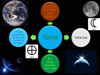 Um dos
             planetas
               mais
              densos



 71% da
superfície
do planeta
é coberto
             Terra      Uma lua
 de água




                Éo
               único
              planeta
             com vida
 