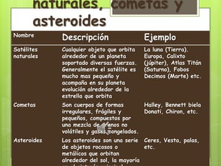 naturales, cometas y
       asteroides
Nombre
             Descripción                   Ejemplo
Satélites    Cualquier objeto que orbita   La luna (Tierra).
naturales    alrededor de un planeta       Europa, Calixto
             soportado diversas fuerzas.   (júpiter), Atlas Titán
             Generalmente el satélite es   (Saturno), Fobos
             mucho mas pequeño y           Decimos (Marte) etc.
             acompaña en su planeta
             evolución alrededor de la
             estrella que orbita
Cometas      Son cuerpos de formas         Halley, Bennett biela
             irregulares, frágiles y       Donati, Chiron, etc.
             pequeños, compuestos por
             una mezcla de granos no
             volátiles y gases congelados.
Asteroides   Los asteroides son una serie Ceres, Vesta, palas,
             de objetos rocosos o          etc.
             metálicos que orbitan
             alrededor del sol, la mayoría
 