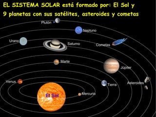 EL SISTEMA SOLAR está formado por: El Sol y 9 planetas con sus satélites, asteroides y cometas Mercurio Venus Tierra Marte Júpiter Saturno Urano Neptuno Plutón Asteroides Cometas El Sol
