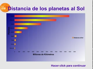 Distancia de los planetas al Sol Hacer click para continuar