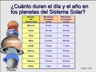 ¿Cuánto duran el día y el año en los planetas del Sistema Solar? Mercurio Hacer click Venus Tierra Marte Júpiter Saturno Urano Neptuno Plutón