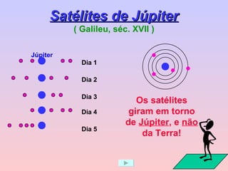 Satélites de Júpiter ( Galileu, séc. XVII ) Dia 1 Júpiter Dia 2 Dia 3 Dia 4 Dia 5 Os satélites giram em torno de  Júpiter , e  não da Terra! 