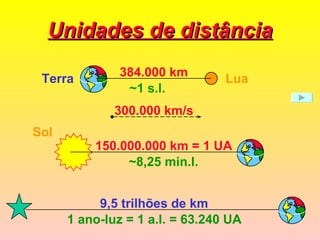 Unidades de distância 384.000 km 300.000 km/s ~1 s.l. Terra Lua Sol 150.000.000 km = 1 UA ~8,25 min.l. 9,5 trilhões de km 1 ano-luz = 1 a.l. = 63.240 UA 