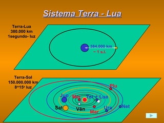 Sistema Terra - Lua 384.000 km ~ 1 s.l. Terra-Sol 150.000.000 km 8 m 15 s  luz Terra-Lua 380.000 km 1segundo- luz Plu Net Ura Jup Sat Vên Mar Ter + Lua Mer 