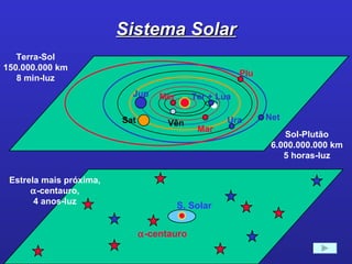 Sistema Solar Plu Net Ura Jup Sat Vên Mar Ter + Lua Mer Terra-Sol 150.000.000 km 8 min-luz Sol-Plutão 6.000.000.000 km 5 horas-luz Estrela mais próxima,  -centauro, 4 anos-luz  -centauro S. Solar 