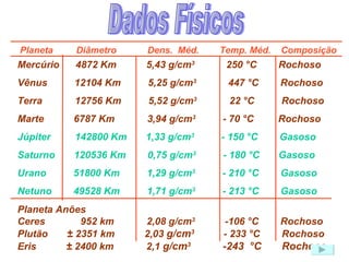 Mercúrio  4872 Km  5,43 g/cm 3  250 °C  Rochoso Vênus  12104 Km  5,25 g/cm 3  447 °C  Rochoso Terra  12756 Km  5,52 g/cm 3   22 °C  Rochoso Marte  6787 Km  3,94 g/cm 3  - 70 °C  Rochoso   Júpiter  142800 Km  1,33 g/cm 3   - 150 °C  Gasoso Saturno  120536 Km  0,75 g/cm 3   - 180 °C  Gasoso Urano  51800 Km  1,29 g/cm 3   - 210 °C  Gasoso Netuno  49528 Km  1,71 g/cm 3   - 213 °C  Gasoso Planeta Anões Ceres  952 km  2,08 g/cm 3   -106 °C  Rochoso Plutão  ±   2351 km  2,03  g/cm 3   - 233 °C  Rochoso Eris  ±  2400 km  2,1  g/cm 3   -243  °C  Rochoso Planeta  Diâmetro  Dens.  Méd.  Temp. Méd.  Composição Dados Físicos 