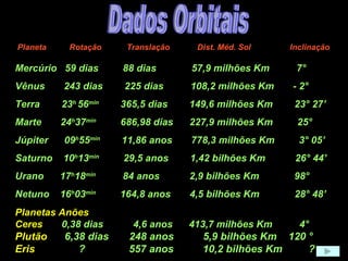 Mercúrio  59 dias  88 dias  57,9 milhões Km  7° Vênus  243 dias  225 dias  108,2 milhões Km  - 2°  Terra  23 h  56 min   365,5 dias  149,6 milhões Km  23° 27’ Marte  24 h 37 min   686,98 dias  227,9 milhões Km  25° Júpiter  09 h 55 min   11,86 anos  778,3 milhões Km  3° 05’ Saturno  10 h 13 min   29,5 anos  1,42 bilhões Km  26° 44’ Urano  17 h 18 min   84 anos  2,9 bilhões Km  98° Netuno  16 h 03 min   164,8 anos  4,5 bilhões Km  28° 48’ Planetas Anões Ceres   0,38 dias  4,6 anos  413,7 milhões Km  4°  Plutão   6,38 dias  248 anos  5,9 bilhões Km  120 °  Eris  ?  557 anos  10,2 bilhões Km  ?  Planeta  Rotação  Translação  Dist. Méd. Sol  Inclinação Dados Orbitais 