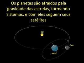 Os planetas são atraídos pela
gravidade das estrelas, formando
sistemas, e com eles seguem seus
             satélites

                 Sol




                               Lua



                       Terra
 