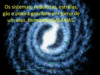Os sistemas, nebulosas, estrelas,
gás e poeira gravitam em torno de
  um eixo, formando GALÁXIAS.
 