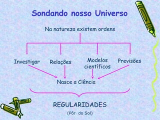 Sondando nosso Universo
             Na natureza existem ordens




Investigar    Relações        Modelos      Previsões
                             científicos

                 Nasce a Ciência



                REGULARIDADES
                     (Pôr do Sol)
 