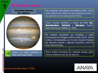 UNIDAD

1

El sistema solar
Características
de Júpiter

Es el planeta más grande del Sistema Solar, tiene
más materia que todos los otros planetas juntos, y
su volumen es mil veces el de la Tierra.
Tiene muchos satélites, y cuatro de ellos (Io,
Ganímedes, Calisto y Europa) fueron
descubiertos por Galileo en 1610.
Su espesa atmósfera es compleja y está
compuesta de hidrógeno (90%) y helio (10%). Tiene
nubes y tempestades, por lo que muestra franjas
de diversos colores y algunas manchas, como la
Gran Mancha Roja.

Vuelve a la tabla pulsando el
ratón sobre este texto.

Ciencias de la Naturaleza 1º ESO

Tiene anillos formados por material rocoso, pero
menos brillantes que los de Saturno.

 