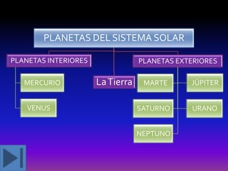 PLANETAS DEL SISTEMA SOLAR
PLANETAS INTERIORES
MERCURIO
VENUS

PLANETAS EXTERIORES

La Tierra

MARTE

JÚPITER

SATURNO

URANO

NEPTUNO

 