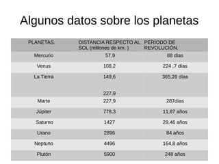 Algunos datos sobre los planetas
PLANETAS. DISTANCIA RESPECTO AL
SOL (millones de km. )
PERÍODO DE
REVOLUCIÓN.
Mercurio 57,9 88 días
Venus 108,2 224 ,7 días
La Tierra 149,6
227,9
365,26 días
Marte 227,9 287días
Júpiter 778,3 11,87 años
Saturno 1427 29,46 años
Urano 2896 84 años
Neptuno 4496 164,8 años
Plutón 5900 248 años
 