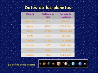 Datos de los planetas
Planeta Distancia al
Sol
Período de
revolución
Mercurio 57,9 88 días
Venus 108,2 224,7 días
Tierra 149,6 365,26 días
Marte 227,9 287 días
Júpiter 778,3 11,87 años
Saturno 1427 29,46 años
Urano 2896 84 años
Neptuno 4496 164,8 años
Eje de giro de los planetas
 