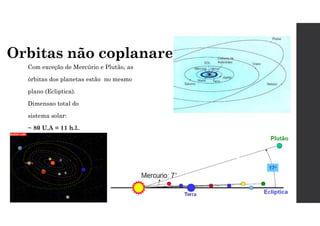 Orbitas não coplanares
Com exceção de Mercúrio e Plutão, as
órbitas dos planetas estão no mesmo
plano (Ecliptica).
Dimensao total do
sistema solar:
~ 80 U.A = 11 h.l..
 