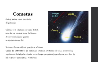 Cometas
Gelo e poeira, como uma bola
de gelo sujo
Orbitas bem elípticas em torno do Sol,
com Sol em um dos focos Brilham e
desenvolvem cauda quando
se aproximam do Sol
Voltam a forma esférica quando se afastam
Cerca de 100 bilhões de cometas: estariam orbitando em todas as direcoes;
movimento do Sol pela galaxia: perturbaoes que podem jogar alguns para fora do
SS ou trazer para orbitas + internas
 