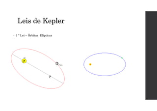 Leis de Kepler
• 1 ª Lei – Órbitas Elípticas
 