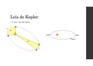Leis de Kepler
• 2 ª Lei – Lei das Áreas
 