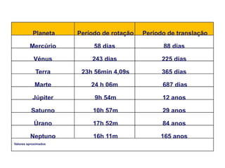 Planeta Período de rotação Período de translação
Mercúrio 58 dias 88 dias
Vénus 243 dias 225 dias
Terra 23h 56min 4,09s 365 dias
Marte 24 h 06m 687 dias
Júpiter 9h 54m 12 anos
Saturno 10h 57m 29 anos
Úrano 17h 52m 84 anos
Neptuno 16h 11m 165 anos
Valores aproximados
 